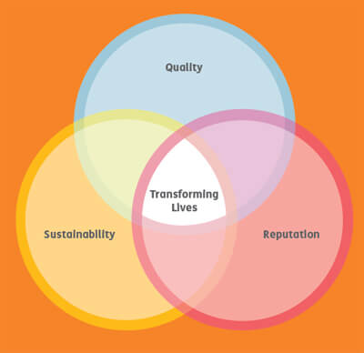 Venn diagram labelled Quality, Reputation, Sustainability, combining to Transforming Lives