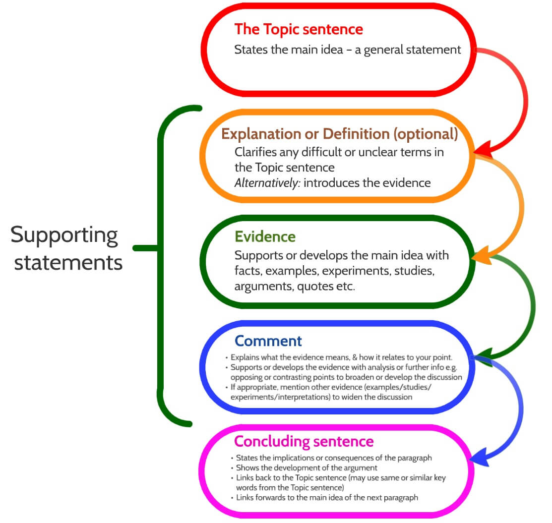 academic essay paragraph structure