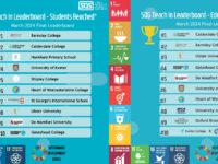 The two leaderboards from the 2024 SDG Teach In showing Barnsley College top of a leaderboard for students reached and second for numbers of educators pledged, amongst a number of other colleges and education institutions.